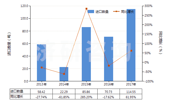 2013-2017年中國零售包裝抗萌劑及植物生長調節(jié)劑(HS38089391)進口量及增速統(tǒng)計